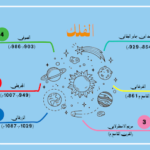 خريطة ذهنية علماء المسلمين الفلك